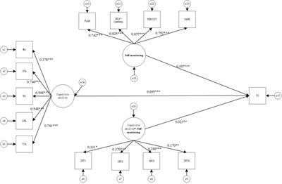 Analysis of the effect of cognitive ability on academic achievement: Moderating role of self-monitoring